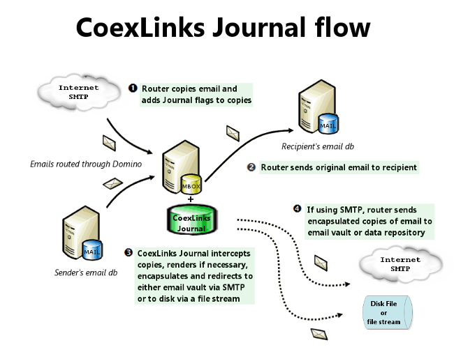 CoexLinks Journaling