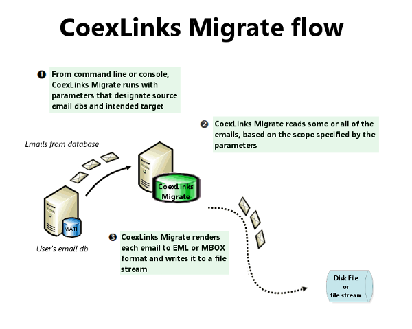 CoexLinks Migrate